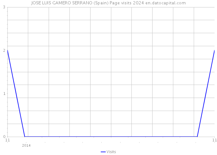 JOSE LUIS GAMERO SERRANO (Spain) Page visits 2024 