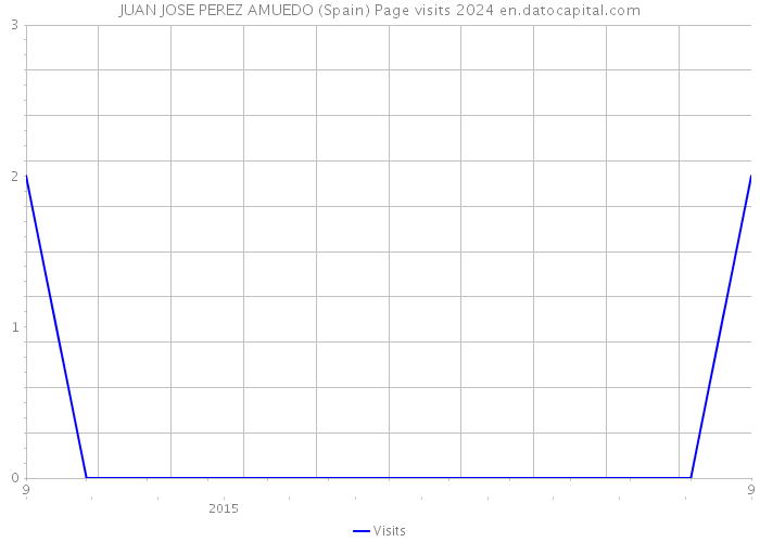 JUAN JOSE PEREZ AMUEDO (Spain) Page visits 2024 