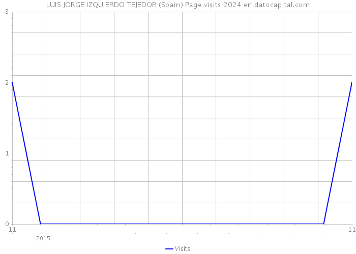 LUIS JORGE IZQUIERDO TEJEDOR (Spain) Page visits 2024 