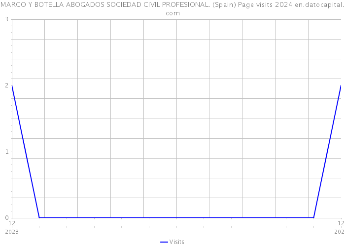 MARCO Y BOTELLA ABOGADOS SOCIEDAD CIVIL PROFESIONAL. (Spain) Page visits 2024 