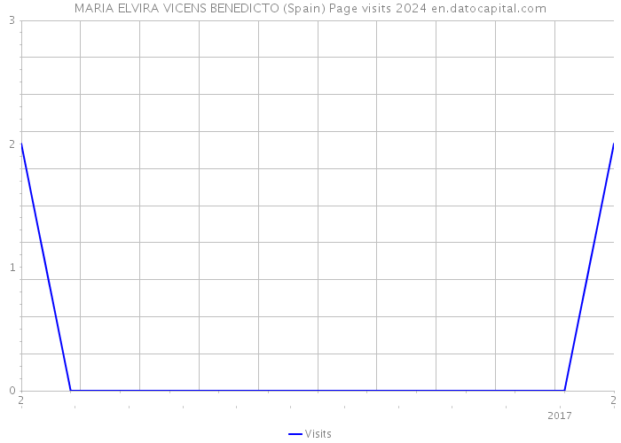 MARIA ELVIRA VICENS BENEDICTO (Spain) Page visits 2024 