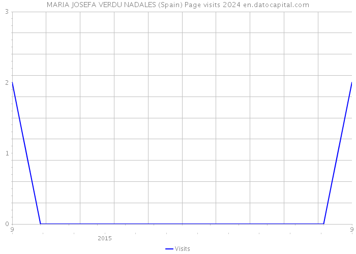 MARIA JOSEFA VERDU NADALES (Spain) Page visits 2024 