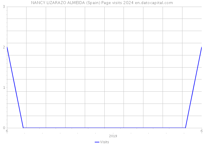 NANCY LIZARAZO ALMEIDA (Spain) Page visits 2024 