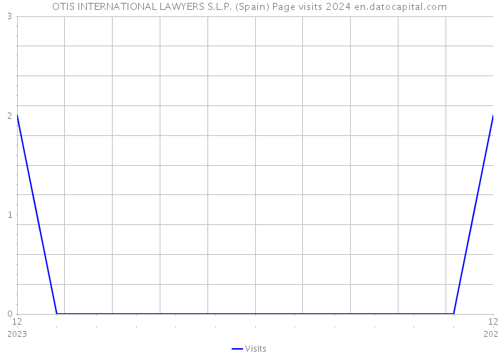OTIS INTERNATIONAL LAWYERS S.L.P. (Spain) Page visits 2024 