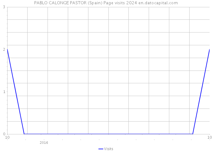 PABLO CALONGE PASTOR (Spain) Page visits 2024 