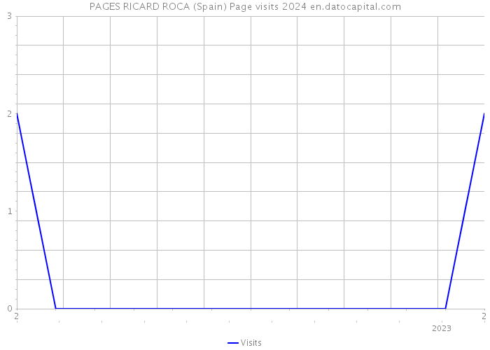 PAGES RICARD ROCA (Spain) Page visits 2024 