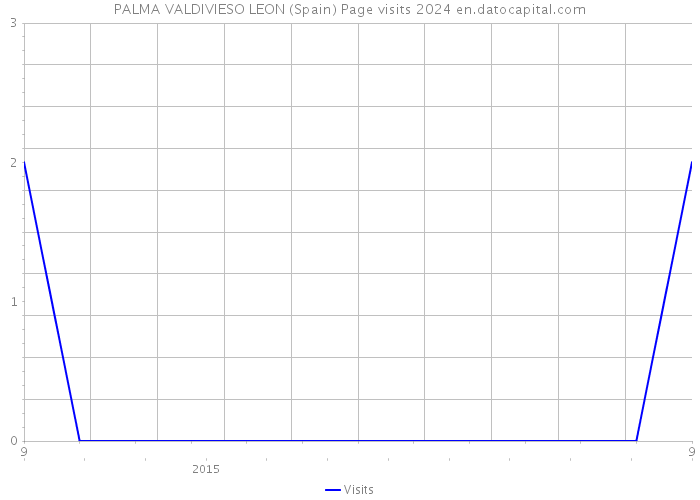 PALMA VALDIVIESO LEON (Spain) Page visits 2024 