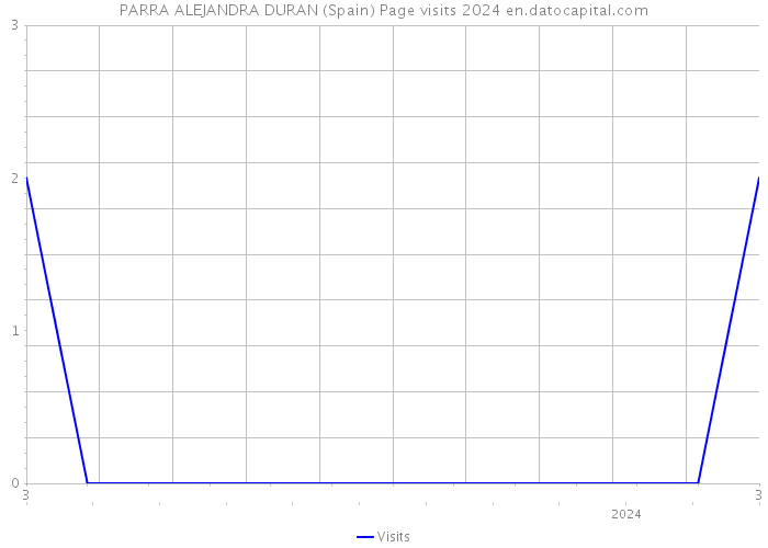 PARRA ALEJANDRA DURAN (Spain) Page visits 2024 