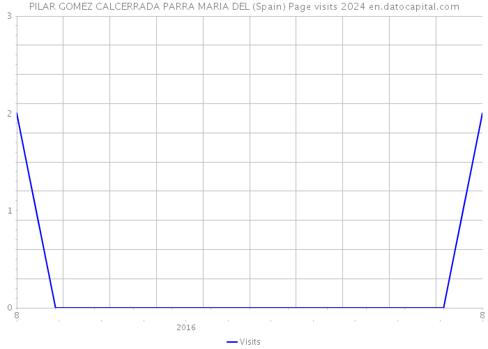 PILAR GOMEZ CALCERRADA PARRA MARIA DEL (Spain) Page visits 2024 
