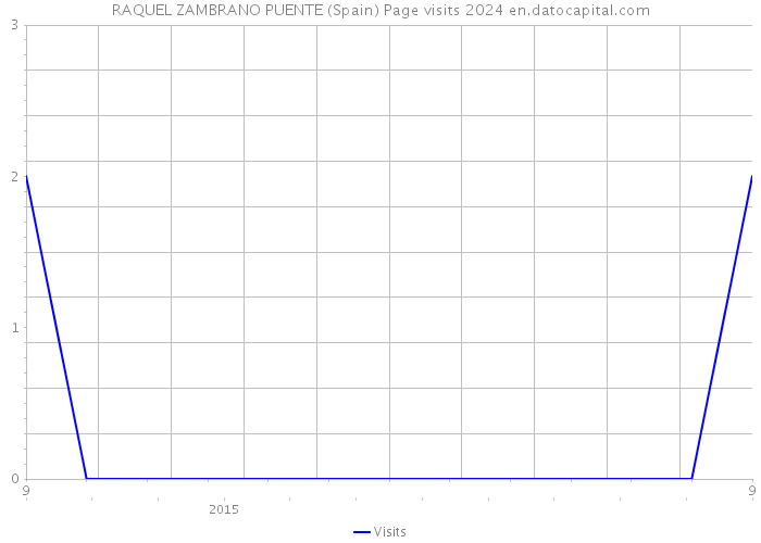 RAQUEL ZAMBRANO PUENTE (Spain) Page visits 2024 