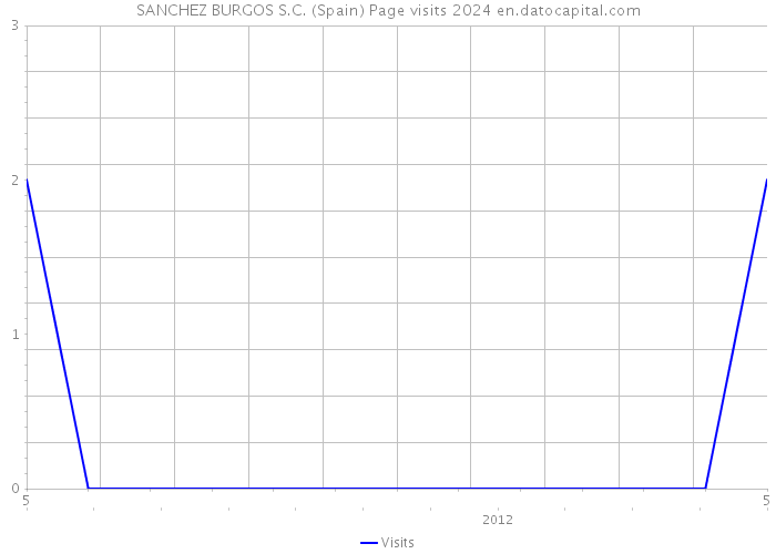 SANCHEZ BURGOS S.C. (Spain) Page visits 2024 