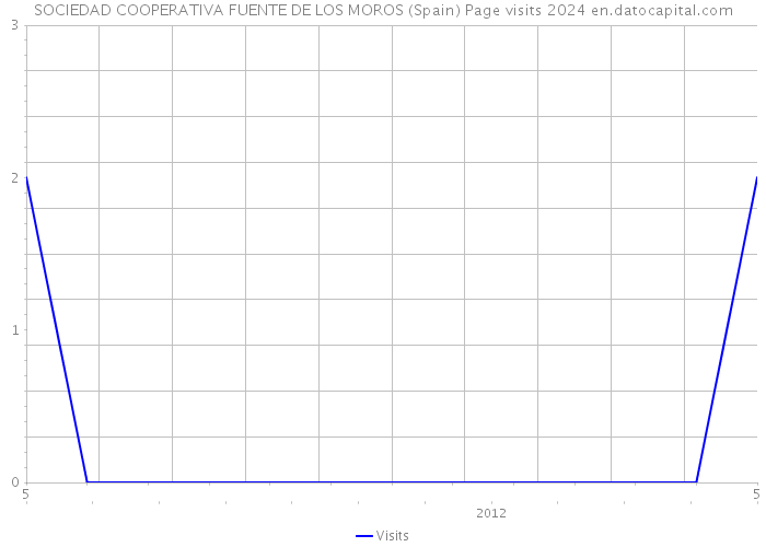 SOCIEDAD COOPERATIVA FUENTE DE LOS MOROS (Spain) Page visits 2024 