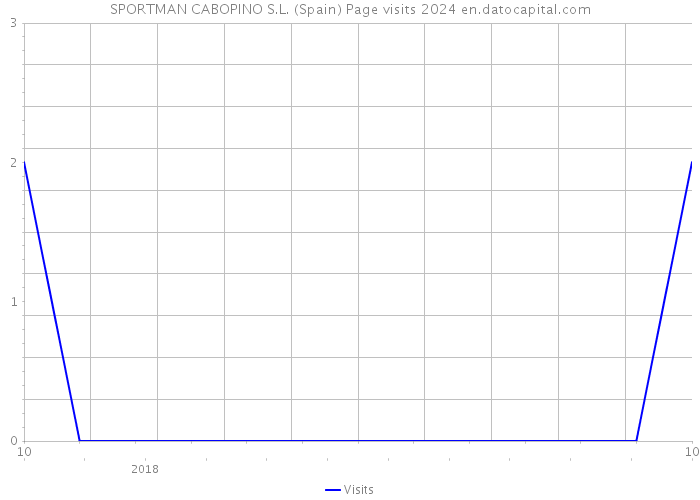 SPORTMAN CABOPINO S.L. (Spain) Page visits 2024 