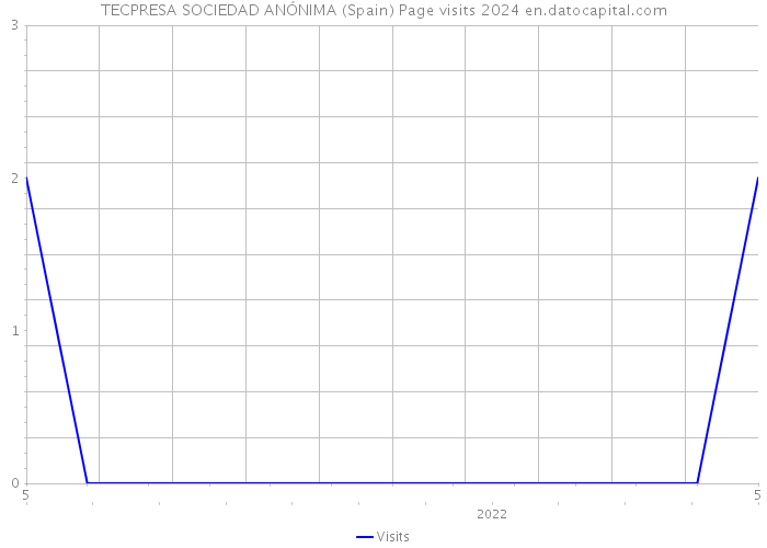 TECPRESA SOCIEDAD ANÓNIMA (Spain) Page visits 2024 
