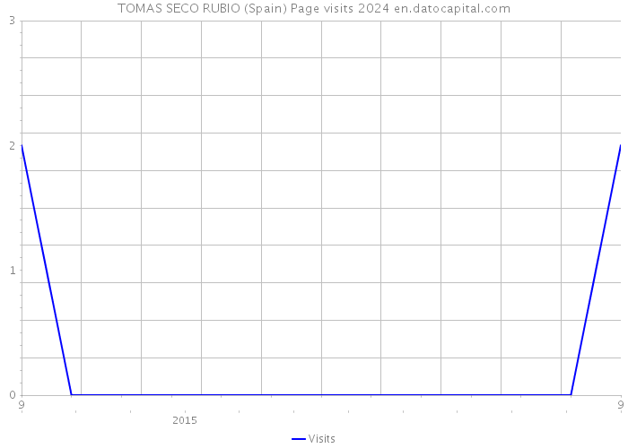 TOMAS SECO RUBIO (Spain) Page visits 2024 
