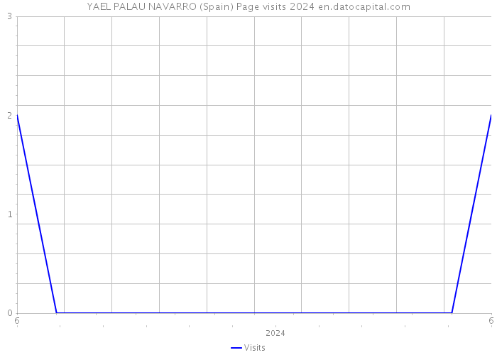 YAEL PALAU NAVARRO (Spain) Page visits 2024 