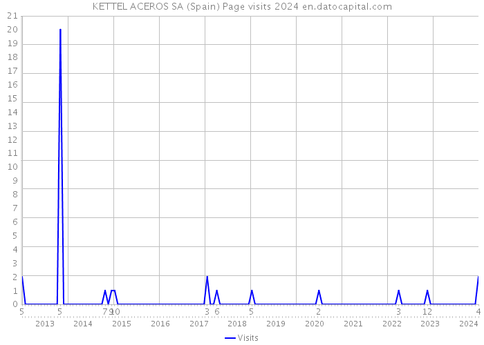 KETTEL ACEROS SA (Spain) Page visits 2024 