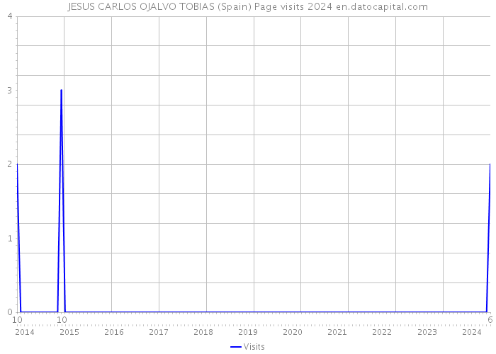 JESUS CARLOS OJALVO TOBIAS (Spain) Page visits 2024 