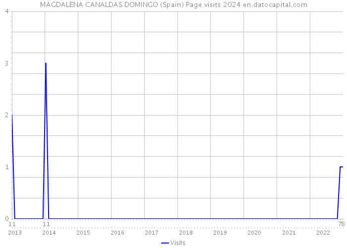 MAGDALENA CANALDAS DOMINGO (Spain) Page visits 2024 
