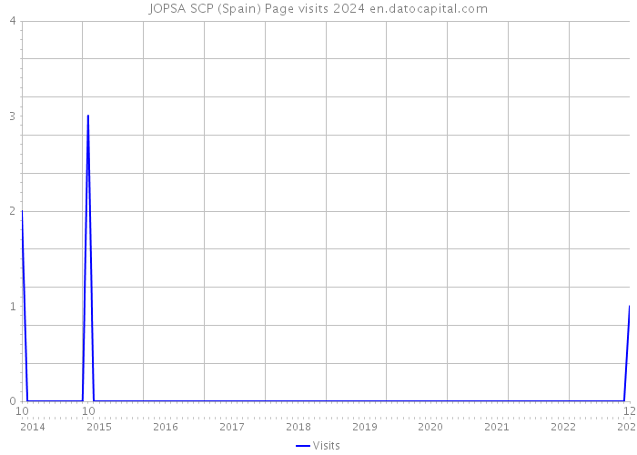 JOPSA SCP (Spain) Page visits 2024 