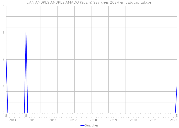 JUAN ANDRES ANDRES AMADO (Spain) Searches 2024 