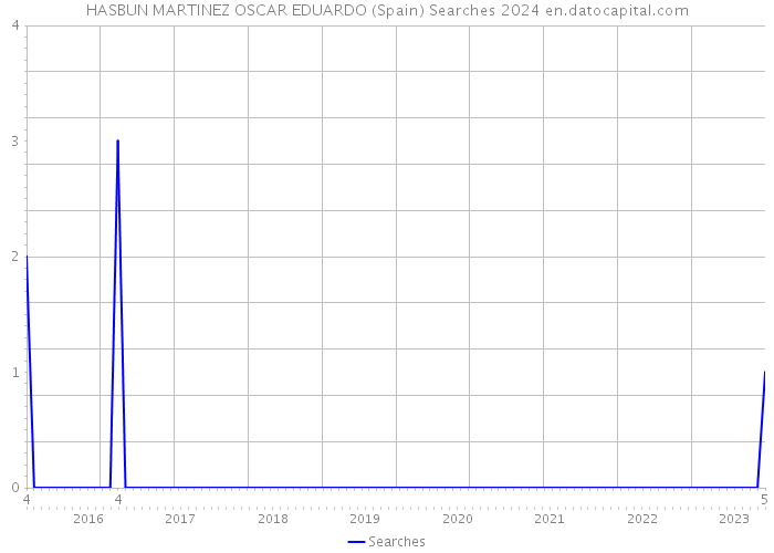 HASBUN MARTINEZ OSCAR EDUARDO (Spain) Searches 2024 