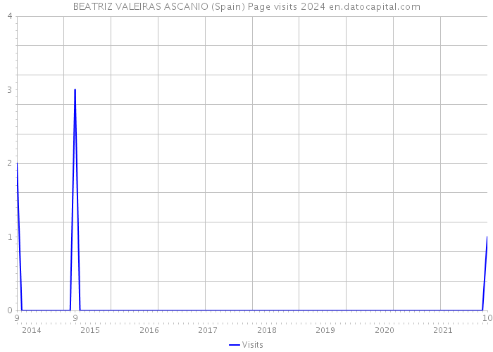 BEATRIZ VALEIRAS ASCANIO (Spain) Page visits 2024 