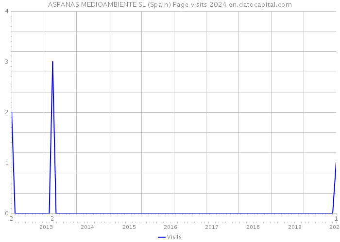ASPANAS MEDIOAMBIENTE SL (Spain) Page visits 2024 