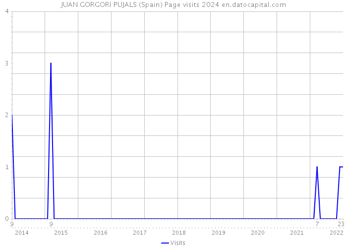 JUAN GORGORI PUJALS (Spain) Page visits 2024 