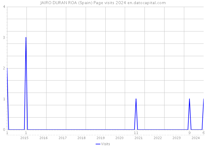 JAIRO DURAN ROA (Spain) Page visits 2024 