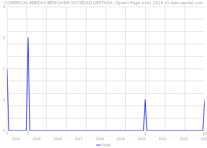 COMERCIAL BEBIDAS BENIGANIM SOCIEDAD LIMITADA. (Spain) Page visits 2024 