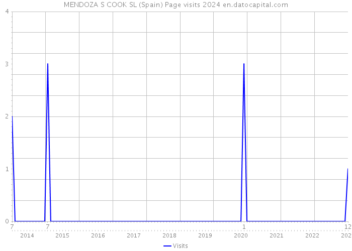 MENDOZA S COOK SL (Spain) Page visits 2024 