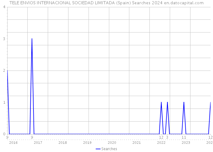 TELE ENVIOS INTERNACIONAL SOCIEDAD LIMITADA (Spain) Searches 2024 