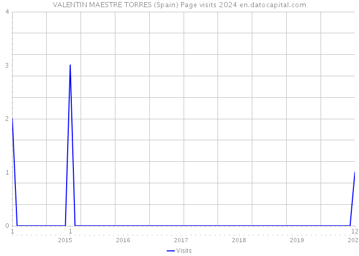 VALENTIN MAESTRE TORRES (Spain) Page visits 2024 