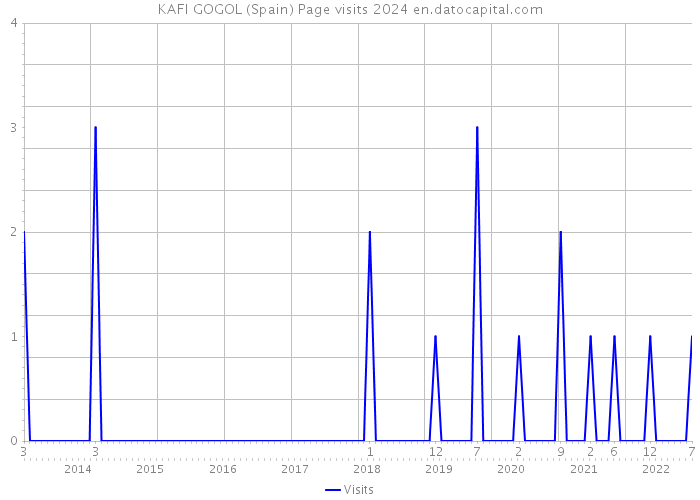 KAFI GOGOL (Spain) Page visits 2024 