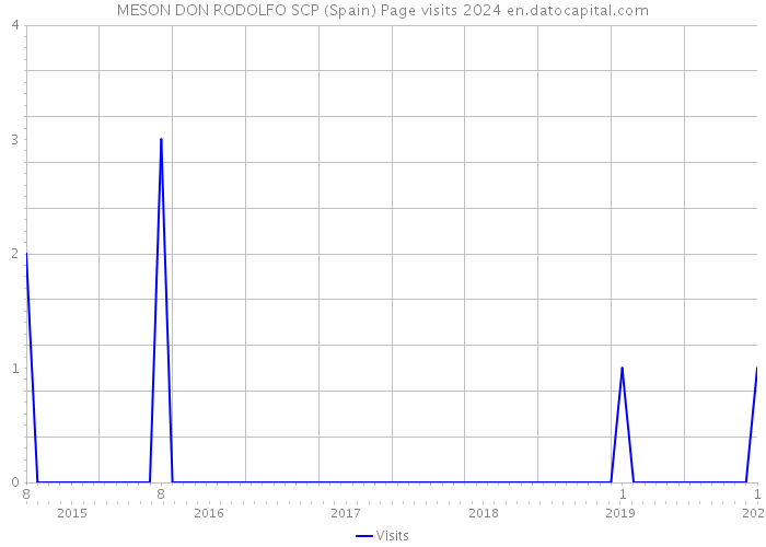 MESON DON RODOLFO SCP (Spain) Page visits 2024 