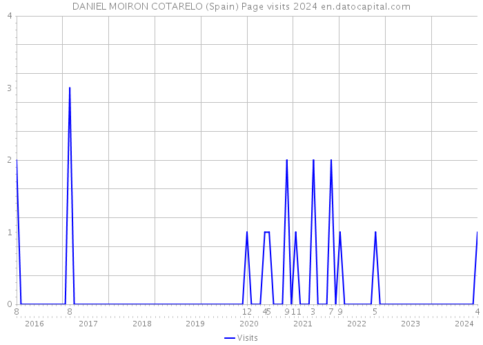 DANIEL MOIRON COTARELO (Spain) Page visits 2024 