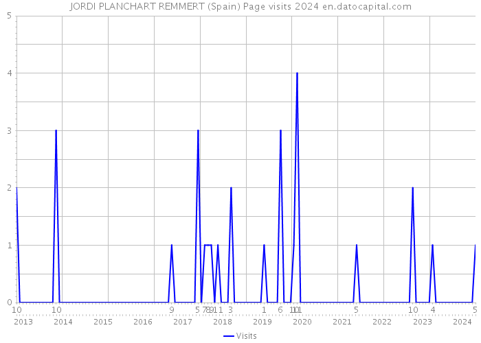 JORDI PLANCHART REMMERT (Spain) Page visits 2024 