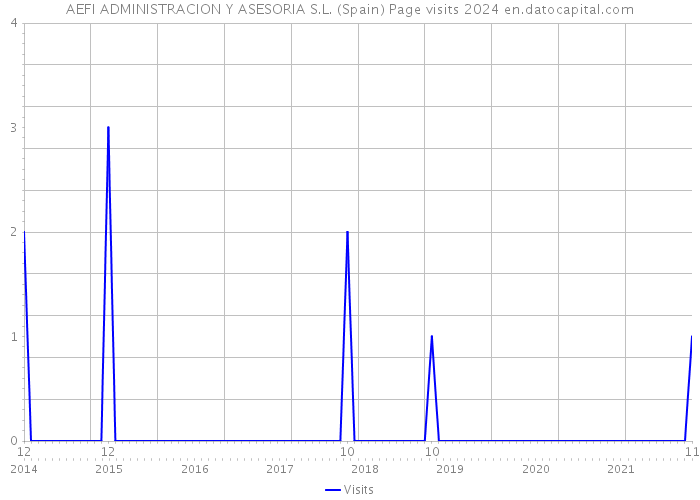 AEFI ADMINISTRACION Y ASESORIA S.L. (Spain) Page visits 2024 