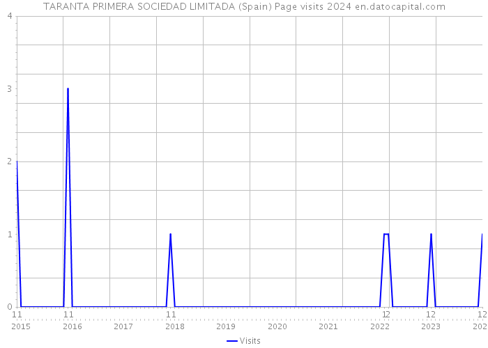 TARANTA PRIMERA SOCIEDAD LIMITADA (Spain) Page visits 2024 