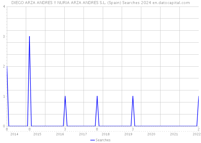 DIEGO ARZA ANDRES Y NURIA ARZA ANDRES S.L. (Spain) Searches 2024 