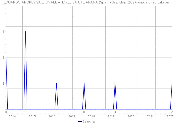 EDUARDO ANDRES SA E ISMAEL ANDRES SA UTE ARANA (Spain) Searches 2024 