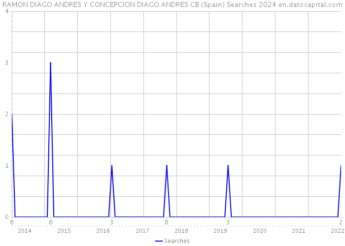 RAMON DIAGO ANDRES Y CONCEPCION DIAGO ANDRES CB (Spain) Searches 2024 