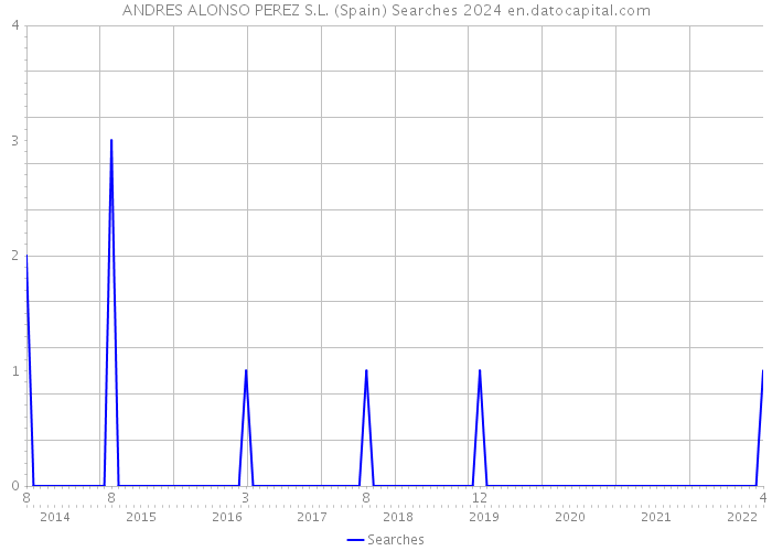 ANDRES ALONSO PEREZ S.L. (Spain) Searches 2024 