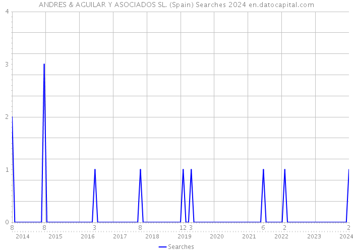 ANDRES & AGUILAR Y ASOCIADOS SL. (Spain) Searches 2024 