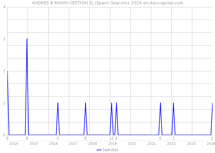 ANDRES & MARIN GESTION SL (Spain) Searches 2024 