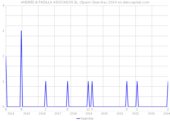 ANDRES & PADILLA ASOCIADOS SL. (Spain) Searches 2024 