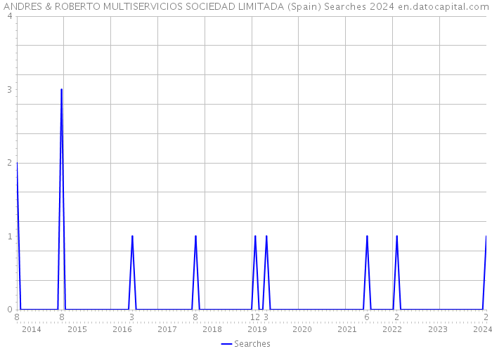 ANDRES & ROBERTO MULTISERVICIOS SOCIEDAD LIMITADA (Spain) Searches 2024 