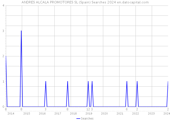 ANDRES ALCALA PROMOTORES SL (Spain) Searches 2024 