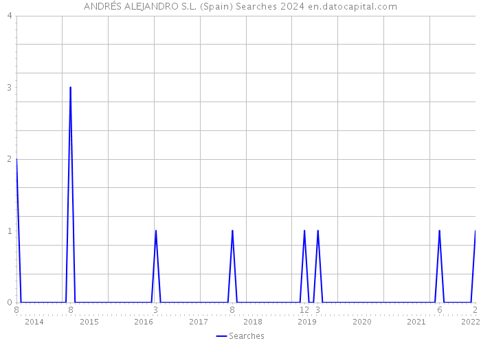 ANDRÉS ALEJANDRO S.L. (Spain) Searches 2024 